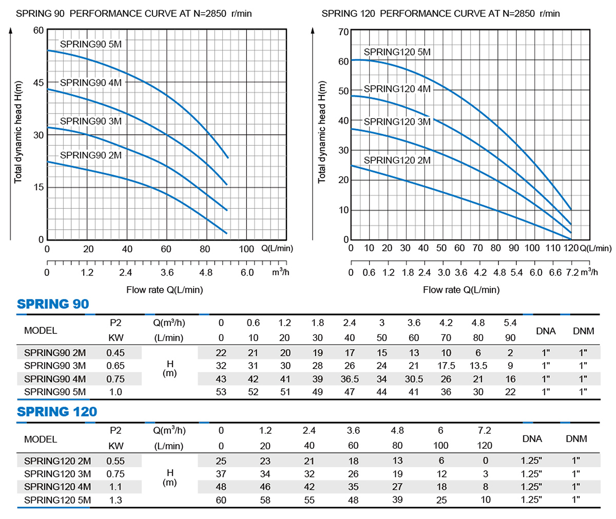مضخات الطرد المركزي متعددة المراحل ذاتية التحضير — SPRING مضخات الطرد المركزي متعددة المراحل ذاتية التحضير — SPRING