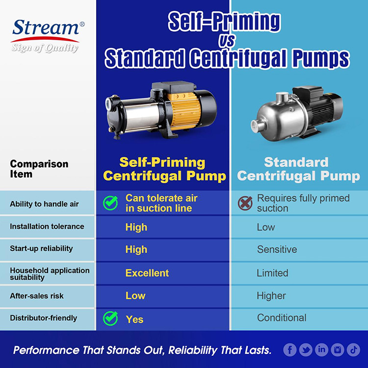 لماذا تُعدّ المضخات الطاردة المركزية ذاتية التحضير خيارًا مربحًا لموزعي المضخات الأوروبيين؟ لماذا تُعدّ المضخات الطاردة المركزية ذاتية التحضير خيارًا مربحًا لموزعي المضخات الأوروبيين؟